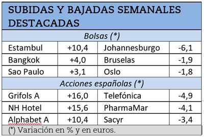 Mayores subidas y caídas bursátiles en los últimos 7 días.